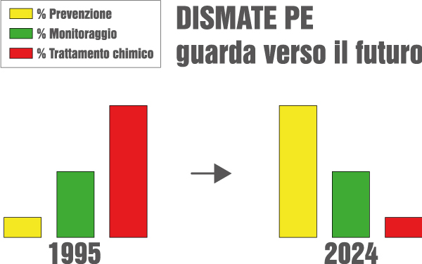 Prevenzione, Monitoraggio, Bassissimo trattamento chimico - DISMATE PE - Ecosostenibilità nel controllo degli infestanti