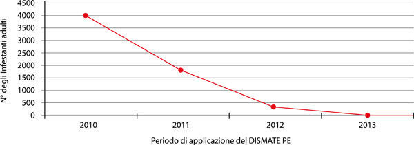 il Caso in studio in questo grafico, durato 3 anni, relativo ad un area particolarmente colpita da infestazione di Ephestia Kuheniella - DISMATE PE  - Ecosostenibilità nel controllo degli infestanti